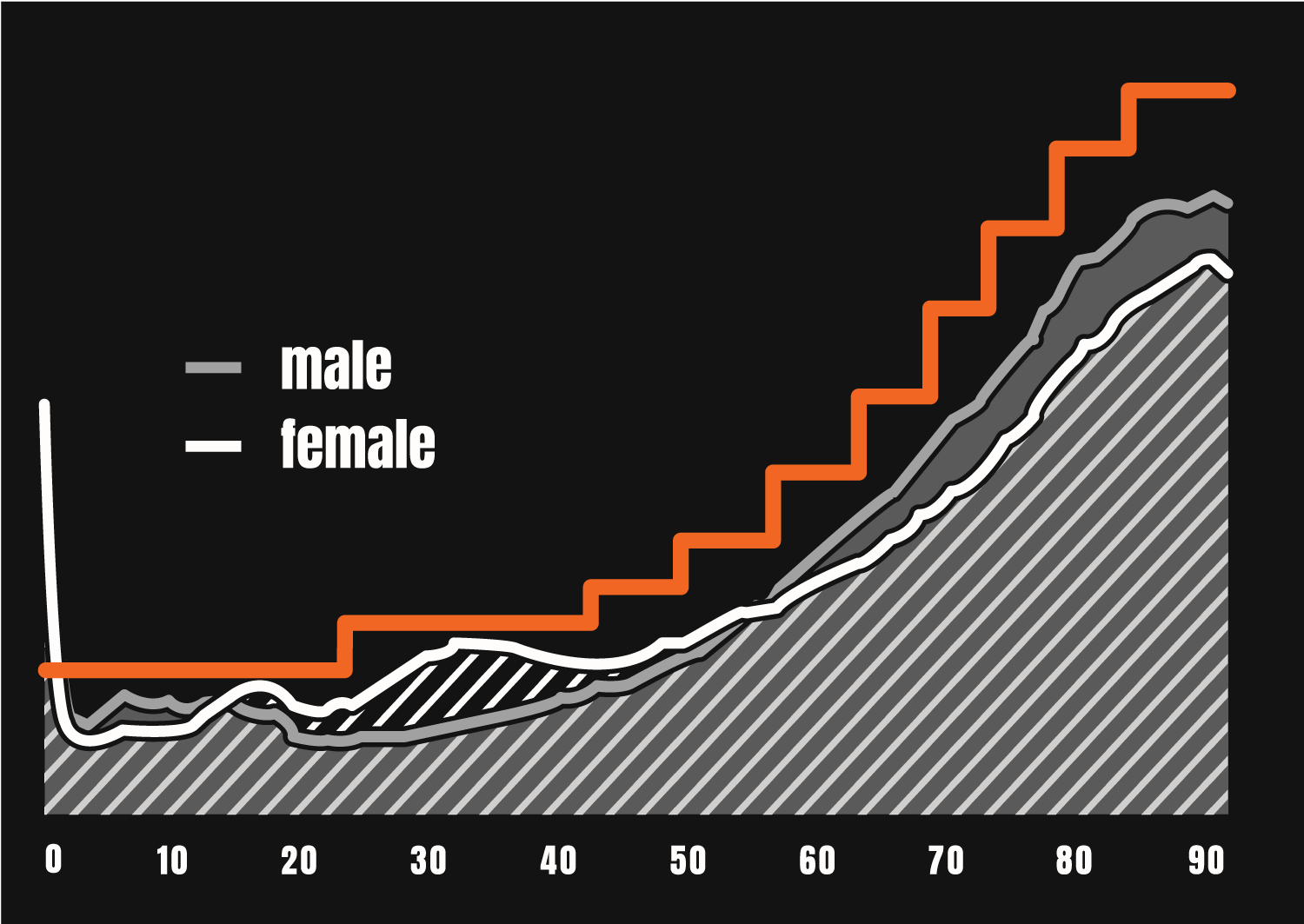 A graph showing the age brackets in IPMI premium calculcations