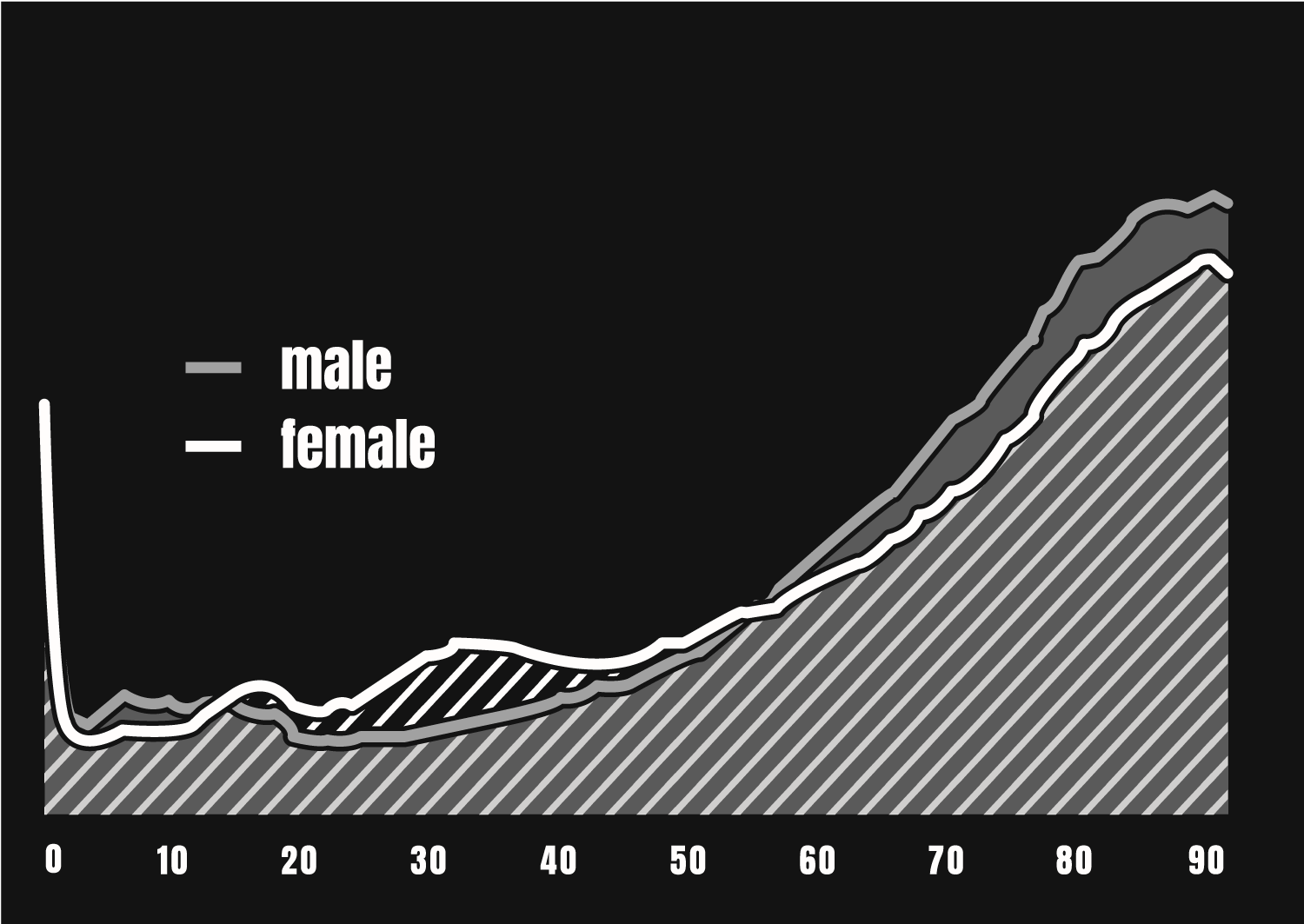 Statistics show that about two third of all health care cost in a human's life occur after age 60.